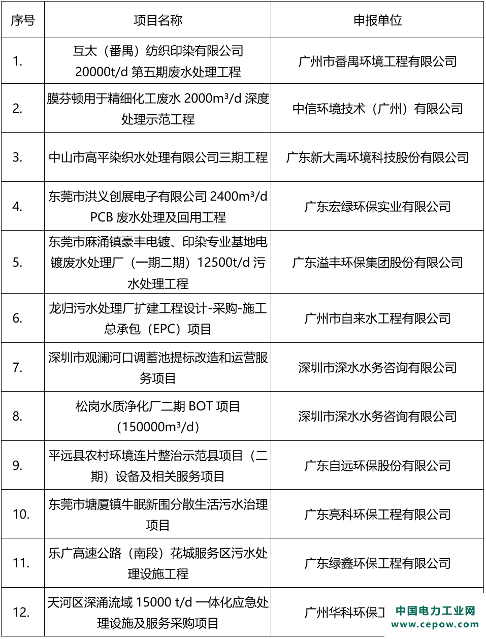2020年度广东省环境保护优秀示范工程名单